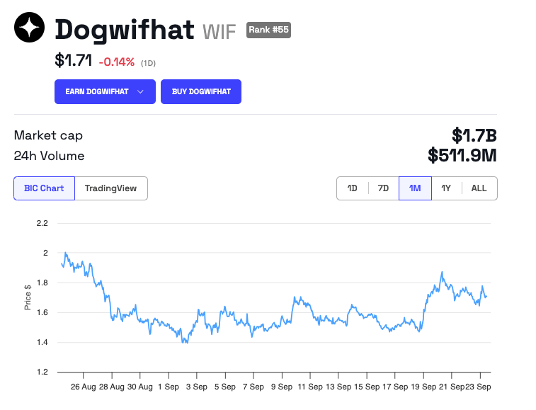 Dogwifhat (WIF) Price Performance